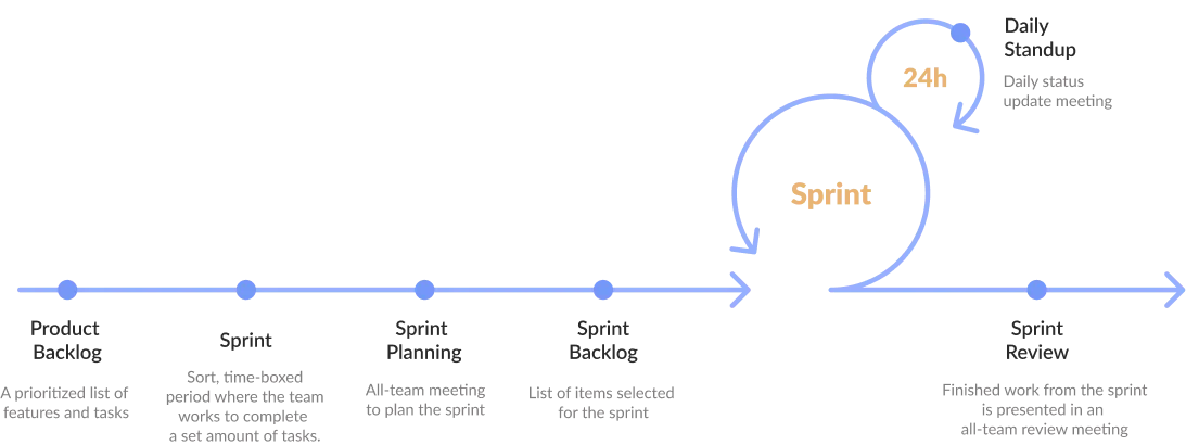 Agile sprint diagram