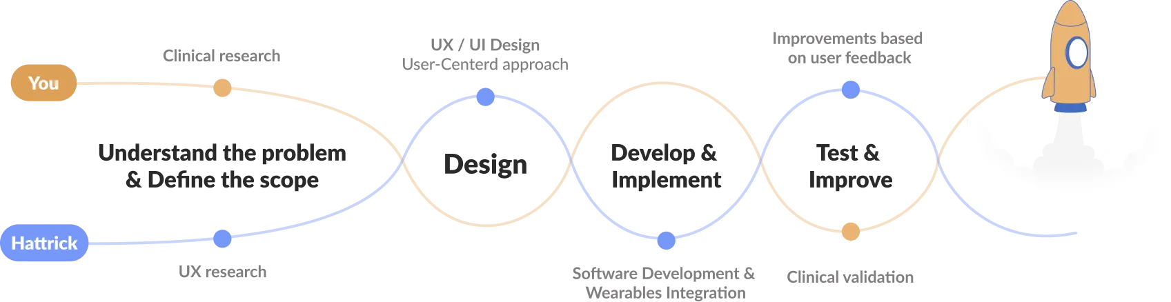 DTx development roadmap