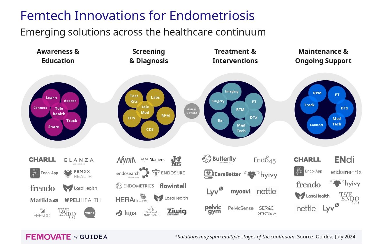 Endometriosis and Software-enabled Innovation: 24 Femtech Solutions Making an Impact