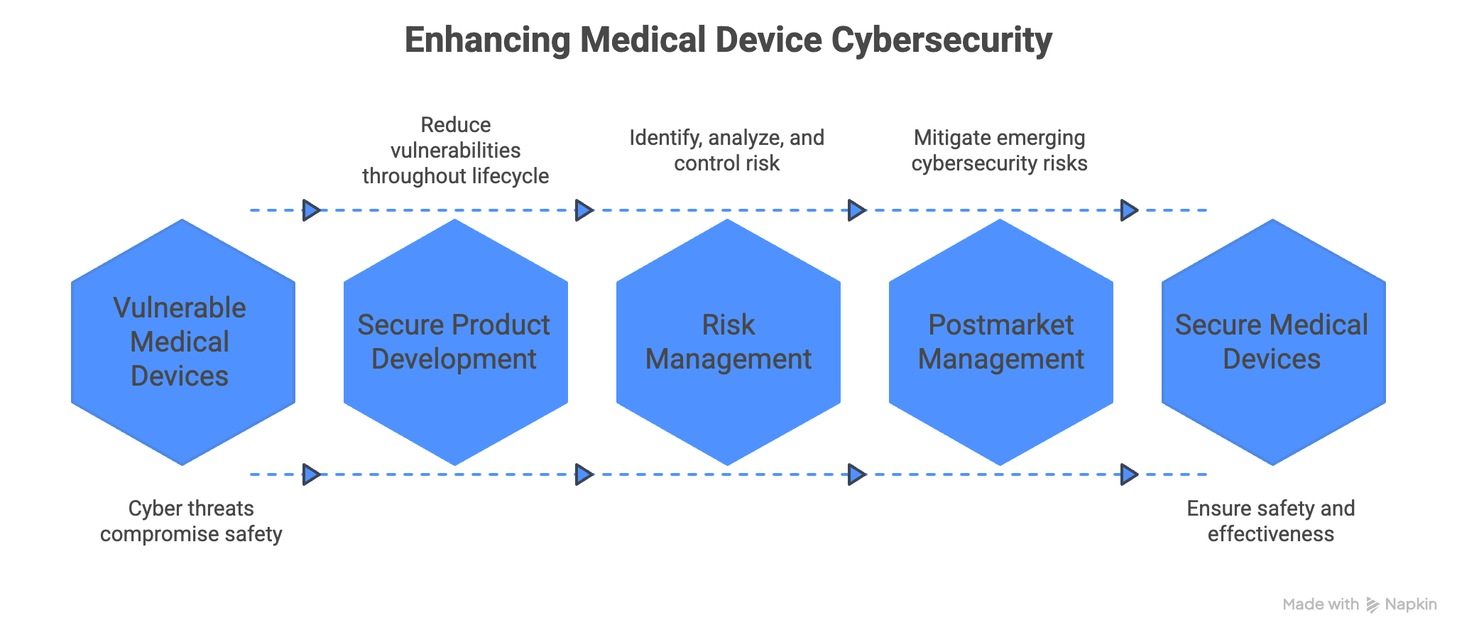 FDA Updates Cybersecurity Guidance: What Changed (And What It Means for Your Medical Device)