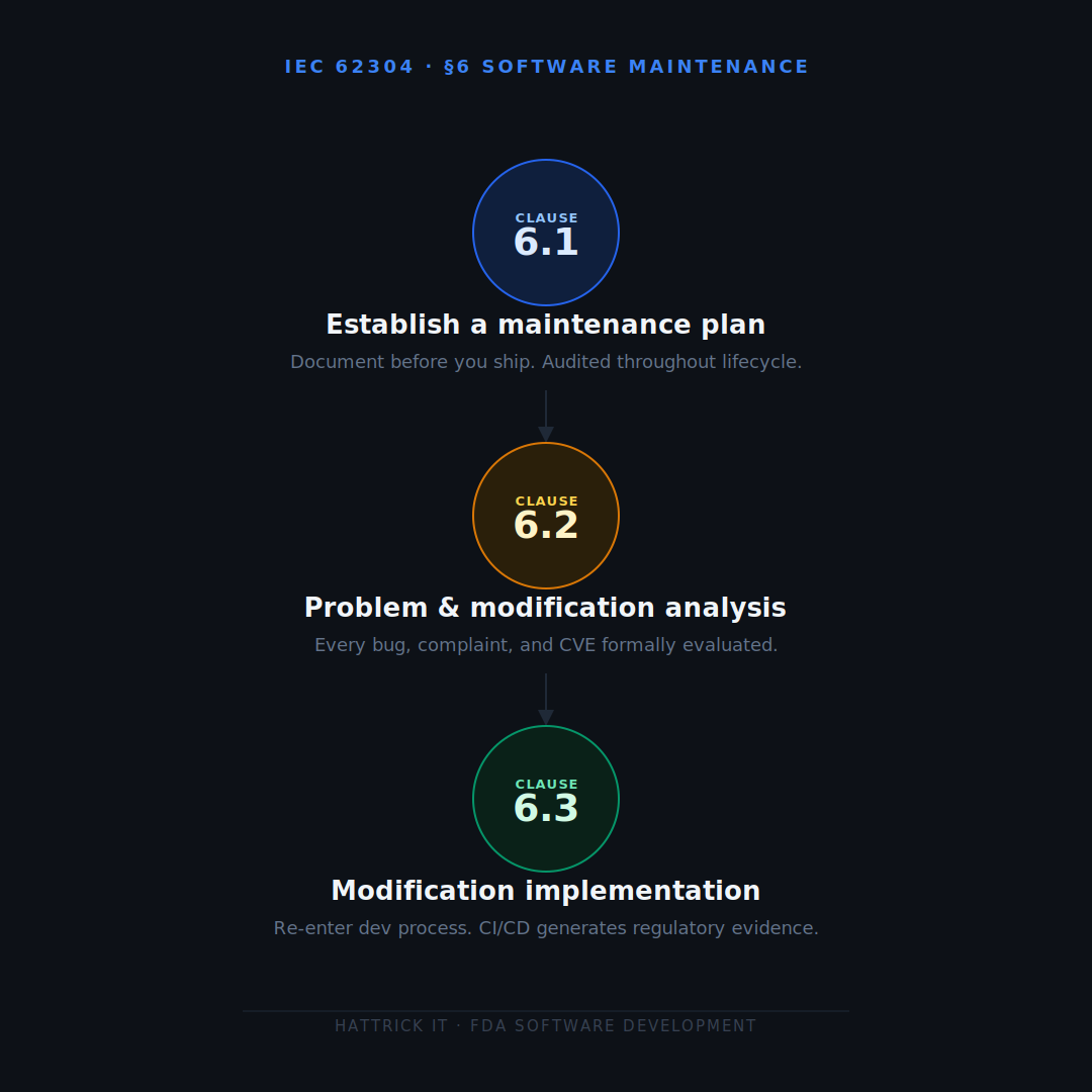 IEC 62304 Clause 6 in practice: turning software maintenance into a repeatable process