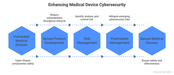 FDA Updates Cybersecurity Guidance: What Changed (And What It Means for Your Medical Device)